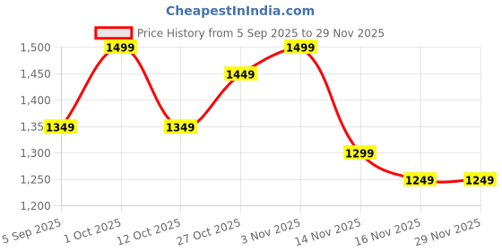 pepperfry.com new era Antique Gold Fish Wall Lamp with Jute Conical Beige Shade new era Price History Graph from 5 Sep 2025 to 29 Nov 2025