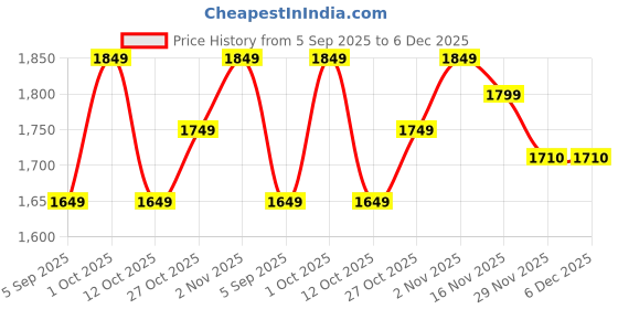 pepperfry.com new era Antique Gold Wall Lamp with Blue Jute shade new era Price History Graph from 5 Sep 2025 to 6 Dec 2025