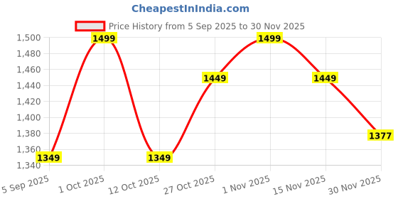 pepperfry.com new era Antique Gold Wall Lamp with Cotton Conical Off- White Shade new era Price History Graph from 5 Sep 2025 to 30 Nov 2025