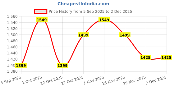 pepperfry.com new era Antique Gold Wall Lamp with Cotton Conical Off- White Shade new era Price History Graph from 5 Sep 2025 to 1 Dec 2025