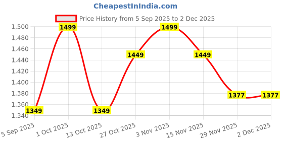pepperfry.com new era Antique Gold Wall Lamp with Cotton Printed Shade new era Price History Graph from 5 Sep 2025 to 1 Dec 2025