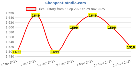 pepperfry.com new era Antique Gold Wall Lamp with Jute Conical Beige Shade new era Price History Graph from 5 Sep 2025 to 28 Nov 2025