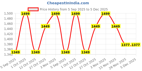 pepperfry.com new era Antique Gold Wall Lamp with Jute Conical Maroon Shade new era Price History Graph from 5 Sep 2025 to 5 Dec 2025