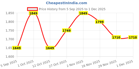 pepperfry.com new era Antique Gold Wall Lamp with Maroon Jute shade new era Price History Graph from 5 Sep 2025 to 1 Dec 2025