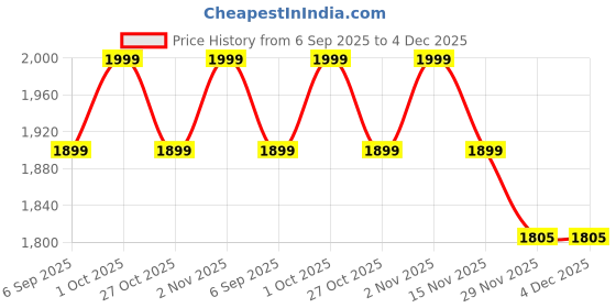 pepperfry.com new era Antique Gold Wall Lamp with Maroon Jute shade new era Price History Graph from 6 Sep 2025 to 4 Dec 2025