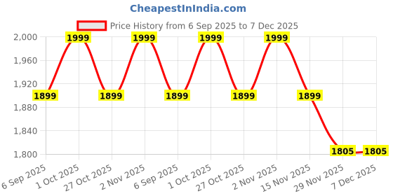 pepperfry.com new era Antique Gold Wall Lamp with Multicolor cotton shade new era Price History Graph from 6 Sep 2025 to 7 Dec 2025