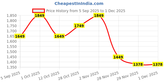 pepperfry.com new era Antique Gold Wall Lamp with White Jute shade new era Price History Graph from 5 Sep 2025 to 30 Nov 2025