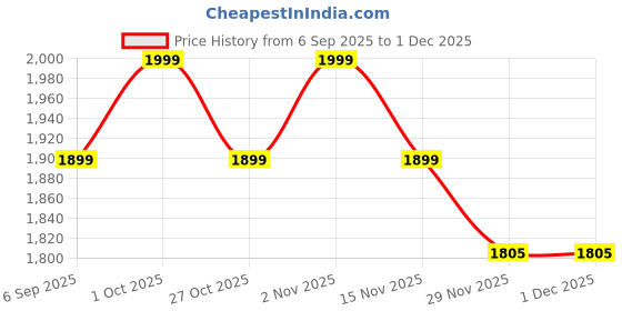 pepperfry.com new era Antique Gold Wall Lamp with White Jute shade new era Price History Graph from 6 Sep 2025 to 30 Nov 2025