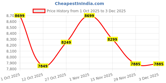pepperfry.com new era Avignon Black Iron 5 Lights Chandelier new era Price History Graph from 1 Oct 2025 to 3 Dec 2025