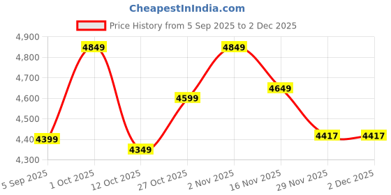 pepperfry.com new era Basic Iron Floor Lamp with Beige Shade (Black & Biege) new era Price History Graph from 5 Sep 2025 to 1 Dec 2025