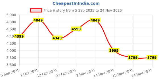 pepperfry.com new era Basic Iron Floor Lamp with Cotton Shade (Black & Black) new era Price History Graph from 5 Sep 2025 to 23 Nov 2025