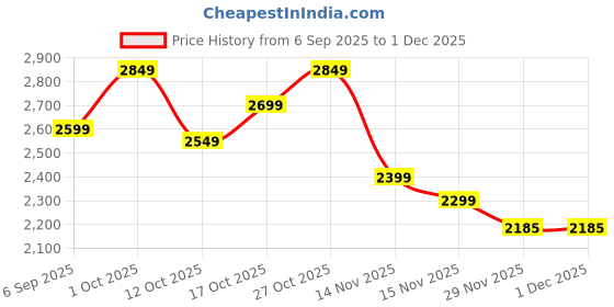pepperfry.com new era Beige Bamboo Shade Club Floor Lamp With Iron Base new era Price History Graph from 6 Sep 2025 to 30 Nov 2025