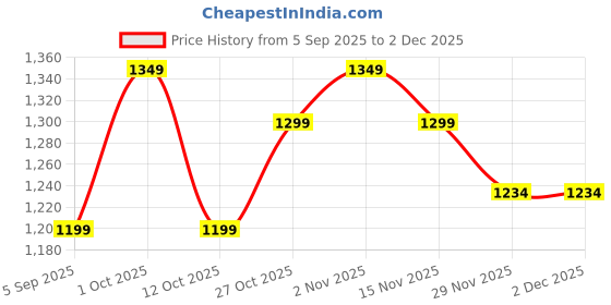 pepperfry.com new era Beige Cotton Shade Traditional Table Lamp With Black Base new era Price History Graph from 5 Sep 2025 to 1 Dec 2025