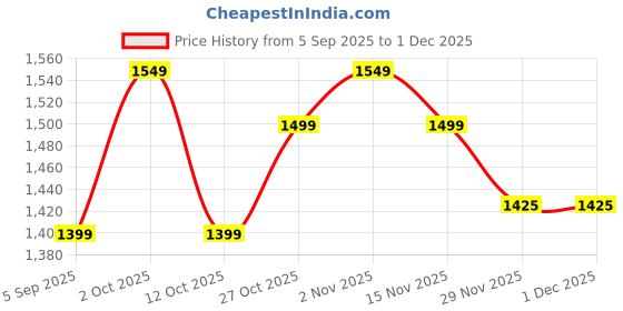 pepperfry.com new era Beige Jute Fabric Wall Mounted Uplight Sconce (Beige) new era Price History Graph from 5 Sep 2025 to 30 Nov 2025
