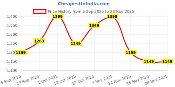 pepperfry.com New Era Beige Jute Round Lamp Shade for Home Decor new era Price History Graph from 5 Sep 2025 to 28 Nov 2025