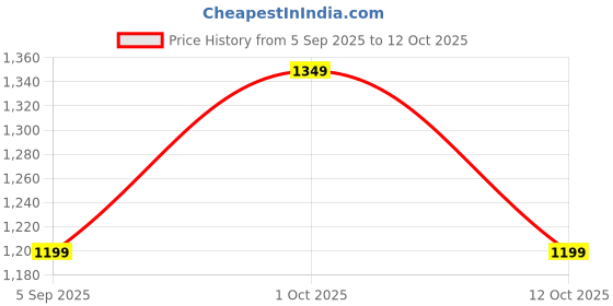 pepperfry.com new era Beige Jute table lamp with Steel Base -64 new era Price History Graph from 5 Sep 2025 to 12 Oct 2025