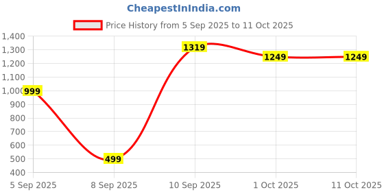 pepperfry.com new era Beige Jute Table Lamp With Wood Base new era Price History Graph from 5 Sep 2025 to 10 Oct 2025