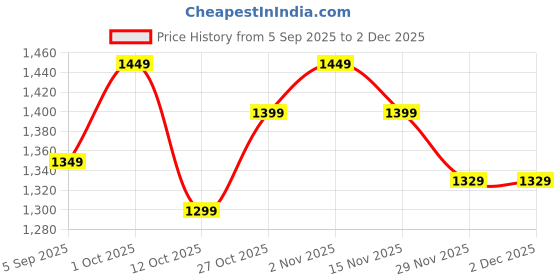 pepperfry.com new era Black Cotton Table Lamp With Wood Base new era Price History Graph from 5 Sep 2025 to 1 Dec 2025