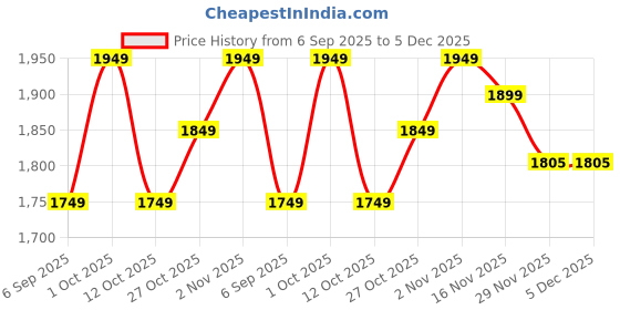 pepperfry.com new era Black cotton table lamp with Wood Natural base (7x12 inches) new era Price History Graph from 6 Sep 2025 to 5 Dec 2025