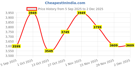 pepperfry.com new era Black Iron and Glass Cluster Hanging Light new era Price History Graph from 5 Sep 2025 to 2 Dec 2025