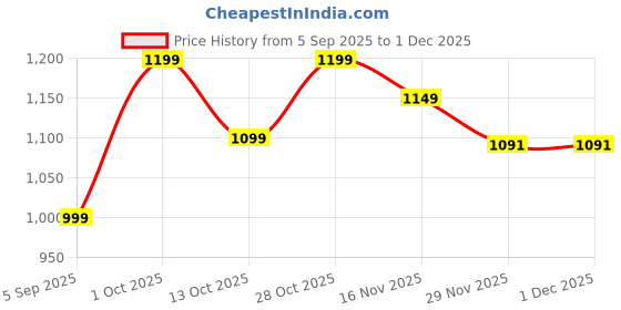 pepperfry.com new era Black Iron Wall Light new era Price History Graph from 5 Sep 2025 to 30 Nov 2025