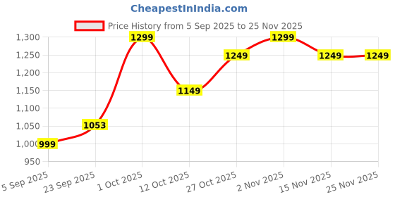 pepperfry.com New Era Blue Jute Square Lamp Shade for Home Decor new era Price History Graph from 5 Sep 2025 to 24 Nov 2025