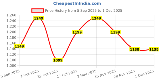 pepperfry.com new era Blue Jute Table Lamp With Wood Base new era Price History Graph from 5 Sep 2025 to 30 Nov 2025