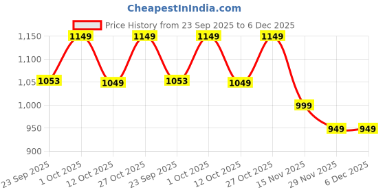 pepperfry.com new era Caracas Beige Jute Solid Lampshade new era Price History Graph from 23 Sep 2025 to 5 Dec 2025