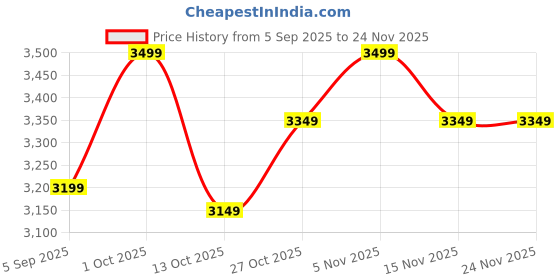 pepperfry.com new era Caracas Multicolour Glass Cluster Hanging Light new era Price History Graph from 5 Sep 2025 to 24 Nov 2025