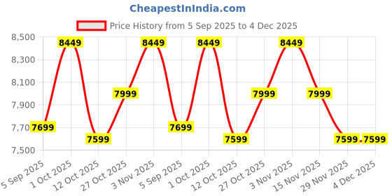 pepperfry.com new era Carolie Black Iron 6 Lights Chandelier new era Price History Graph from 5 Sep 2025 to 4 Dec 2025