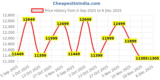 pepperfry.com new era Century Khadi Iron 8 Lights Chandelier new era Price History Graph from 5 Sep 2025 to 5 Dec 2025