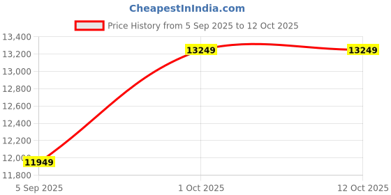 pepperfry.com new era Charles Multicolour Iron 8 Lights Chandelier new era Price History Graph from 5 Sep 2025 to 12 Oct 2025