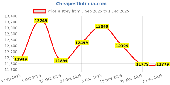 pepperfry.com new era Charlotte Multicolour Iron 8 Lights Chandelier new era Price History Graph from 5 Sep 2025 to 1 Dec 2025
