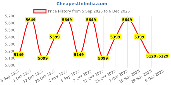 pepperfry.com new era Classic Wooden Floor Lamp with Cotton Shade (Brown & Multicolor) new era Price History Graph from 5 Sep 2025 to 5 Dec 2025