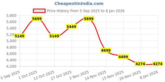 pepperfry.com new era Classic Wooden Floor Lamp with Cotton Shade (Brown & off-white) new era Price History Graph from 5 Sep 2025 to 6 Jan 2026