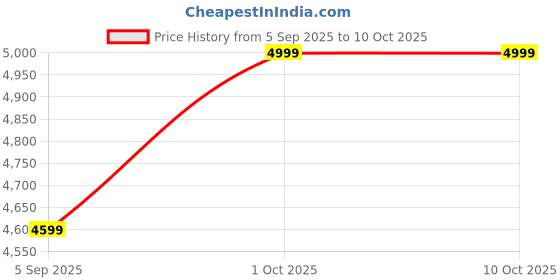 pepperfry.com new era Classic Wooden Floor Lamp with Cotton Shade (Natural & Multicolor) new era Price History Graph from 5 Sep 2025 to 9 Oct 2025