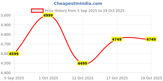 pepperfry.com new era Classic Wooden Floor Lamp with Cotton Shade (Natural & off-white) new era Price History Graph from 5 Sep 2025 to 17 Oct 2025