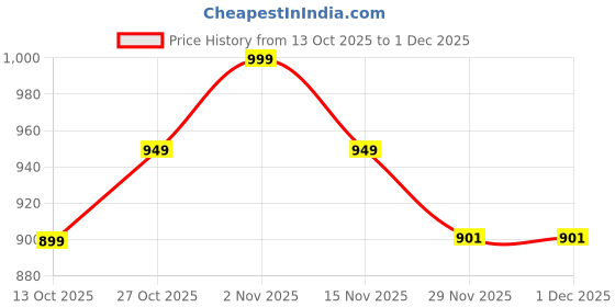 pepperfry.com new era Classic Wooden Night Lamp with Jute Shade (Natural & Brown) new era Price History Graph from 13 Oct 2025 to 1 Dec 2025