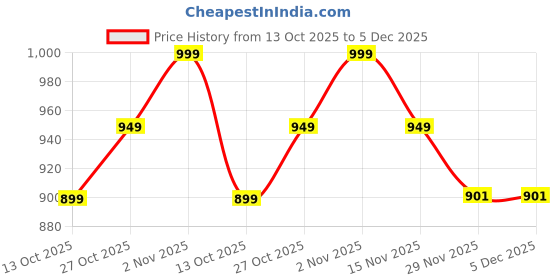 pepperfry.com new era Classic Wooden Night Lamp with Jute Shade (Natural & Orange) new era Price History Graph from 13 Oct 2025 to 5 Dec 2025