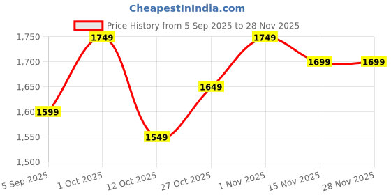 pepperfry.com new era Contemporary Natural Bamboo Shade Table Lamp With Wood Base new era Price History Graph from 5 Sep 2025 to 27 Nov 2025
