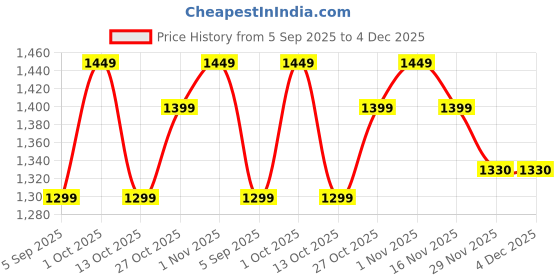 pepperfry.com new era Crisanto Multicolor Glass Ceiling Flush Mount new era Price History Graph from 5 Sep 2025 to 4 Dec 2025