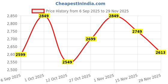 pepperfry.com new era Damsel Multicolour Cotton Shade Club Floor Lamp With Iron Base new era Price History Graph from 6 Sep 2025 to 29 Nov 2025