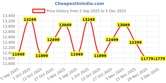 pepperfry.com new era Dark Multicolour Iron 8 Lights Chandelier new era Price History Graph from 5 Sep 2025 to 5 Dec 2025