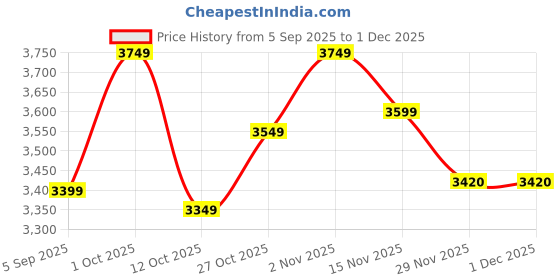 pepperfry.com new era Demis White Jute Shade Club Floor Lamp With Iron Base new era Price History Graph from 5 Sep 2025 to 30 Nov 2025