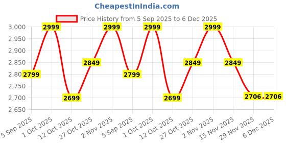 pepperfry.com new era Designer Leaf Wrought Iron Off White Cotton Shade Floor Lamp with Black Base new era Price History Graph from 5 Sep 2025 to 6 Dec 2025
