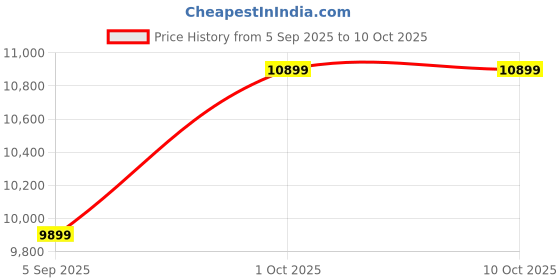 pepperfry.com new era Devansh 05 Lights Bamboo Round shade with Antique Golden Chandelier _O new era Price History Graph from 5 Sep 2025 to 9 Oct 2025