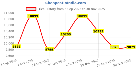 pepperfry.com new era Devansh 05 Lights Bamboo Vintage shade with Antique Golden Chandelier -S new era Price History Graph from 5 Sep 2025 to 29 Nov 2025