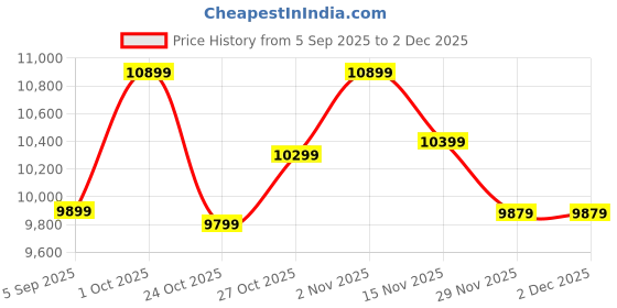 pepperfry.com new era Devansh 05 Lights Bamboo Vintage shade with Antique Golden Chandelier -S new era Price History Graph from 5 Sep 2025 to 2 Dec 2025
