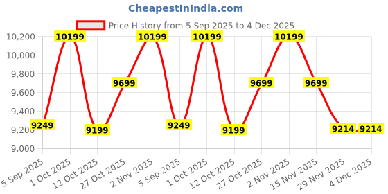 pepperfry.com new era Devansh 05 Lights Beige Vintage shade with Antique Golden Chandelier -N new era Price History Graph from 5 Sep 2025 to 4 Dec 2025