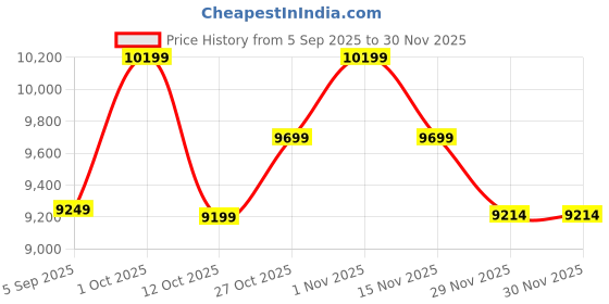 pepperfry.com new era Devansh 05 Lights Black Round cotton shade with Antique Golden Chandelier -J new era Price History Graph from 5 Sep 2025 to 29 Nov 2025